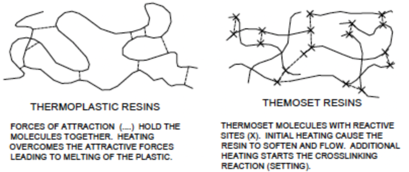 plastic welding - thermoplastic resins and thermoset resins